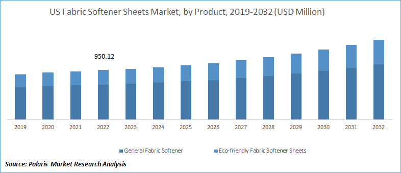 Fabric Softener Sheets Market Size